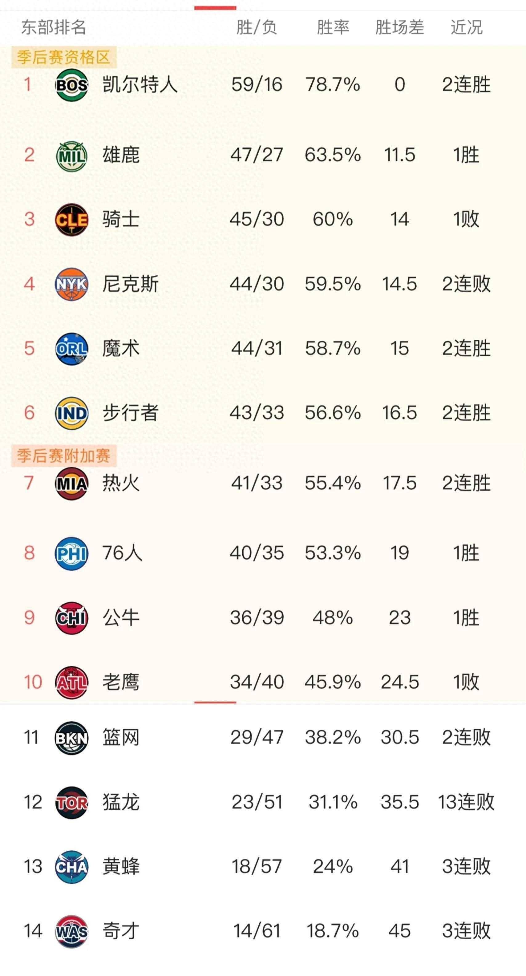 关于步行者客场大胜篮网，奥拉迪波砍下40分的信息