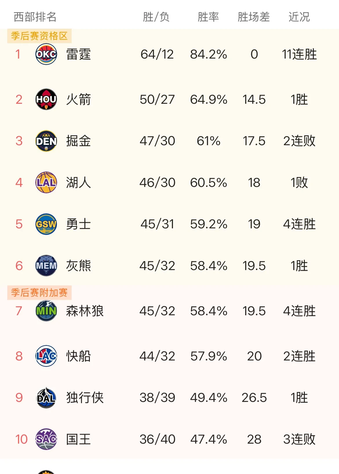 勇士击败湖人，晋级西部半决赛